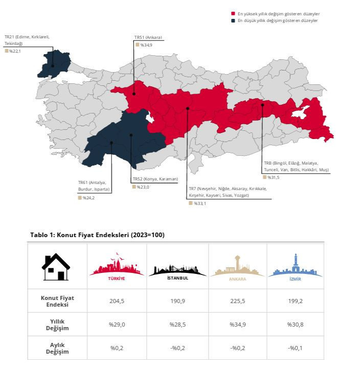Konut fiyatları 2025'te reel olarak kaybettirdi - Resim : 1